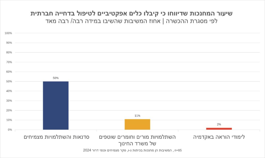 גרף כלים לדחייה חברתית