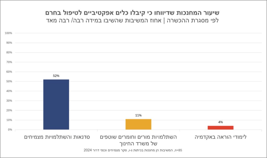 שיעור המחנכות שדיווחו כי קיבלו כלים אפקטיביים לטיפול בחרם